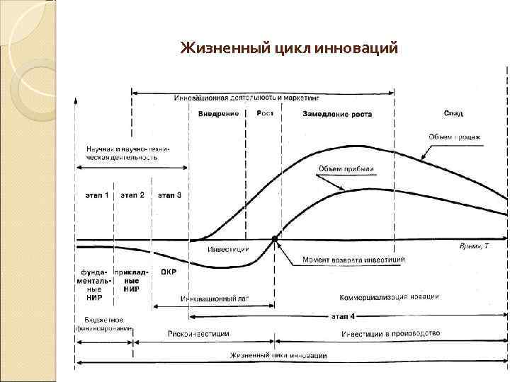 Последовательность жизненного цикла. Обобщенная схема жизненного цикла инноваций. Сорен Каплан жизненный цикл инноваций. Кривая жизненного цикла инновационного проекта. Жизненный цикл инновационного процесса состоит из следующих стадий.