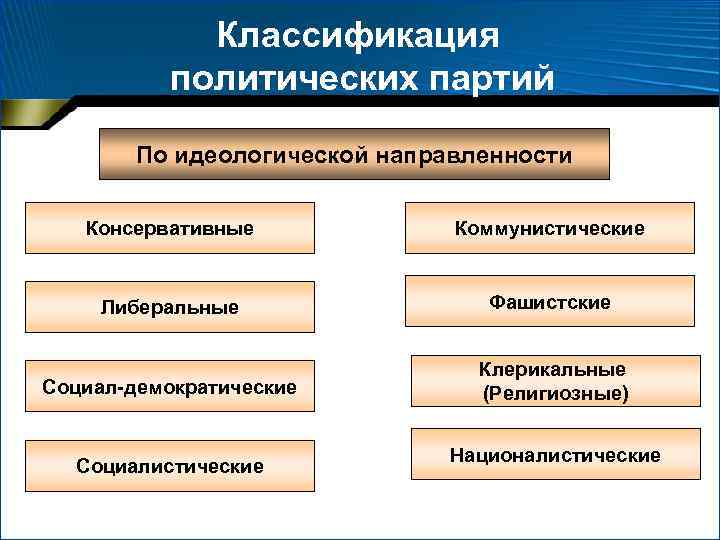 Классификация политических партий По идеологической направленности Консервативные Коммунистические Либеральные Фашистские Социал-демократические Клерикальные (Религиозные) Социалистические