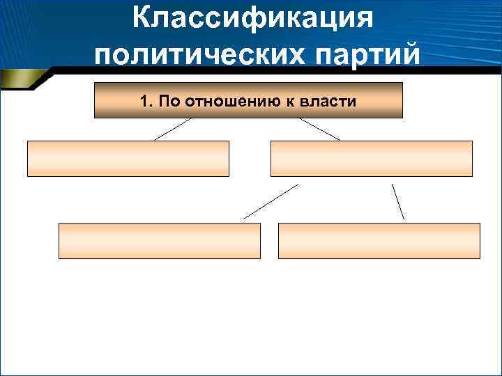 Классификация политических партий 1. По отношению к власти 