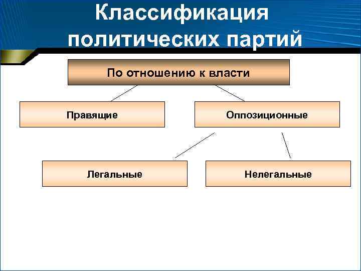 Классификация политических партий По отношению к власти Правящие Легальные Оппозиционные Нелегальные 