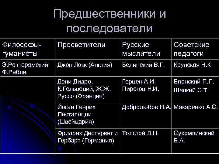 Предшественники и последователи Философыгуманисты Просветители Русские мыслители Советские педагоги Э. Роттерамский Ф. Рабле Джон