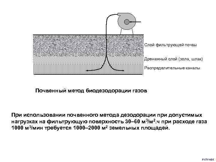 Слой фильтрующей почвы Дренажный слой (зола, шлак) Распределительные каналы Почвенный метод биодезодорации газов При