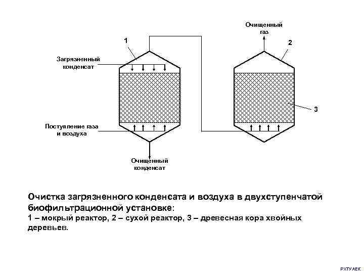 Очищенный газ 1 2 Загрязненный конденсат 3 Поступление газа и воздуха Очищенный конденсат Очистка