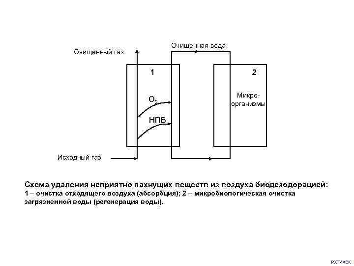 Биоочистка газовоздушных выбросов презентация