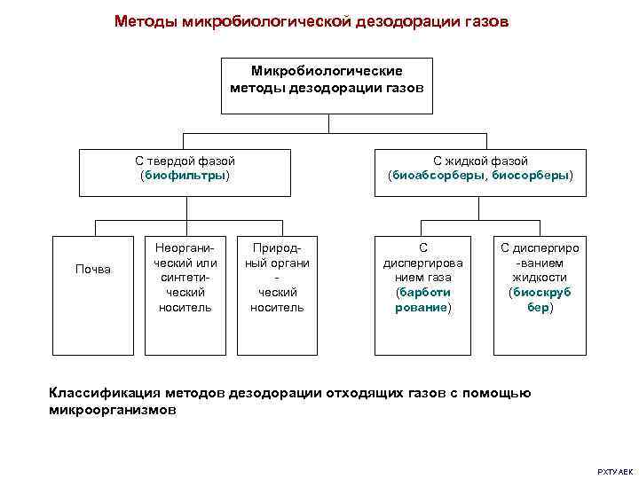 Методы микробиологической дезодорации газов Микробиологические методы дезодорации газов С твердой фазой (биофильтры) Почва Неорганический