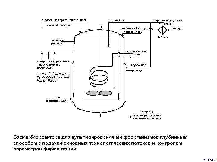  питательная среда (стерильная) острый пар пар (стерилизующий агент) посевной материал стерильный воздух пеногаситель