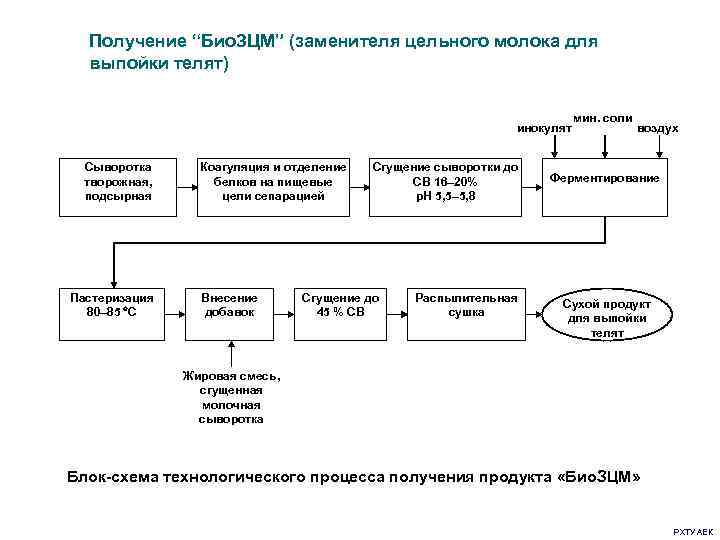  Получение “Био. ЗЦМ” (заменителя цельного молока для выпойки телят) мин. соли инокулят воздух