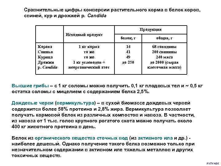  Cравнительные цифры конверсии растительного корма в белок коров, свиней, кур и дрожжей р.