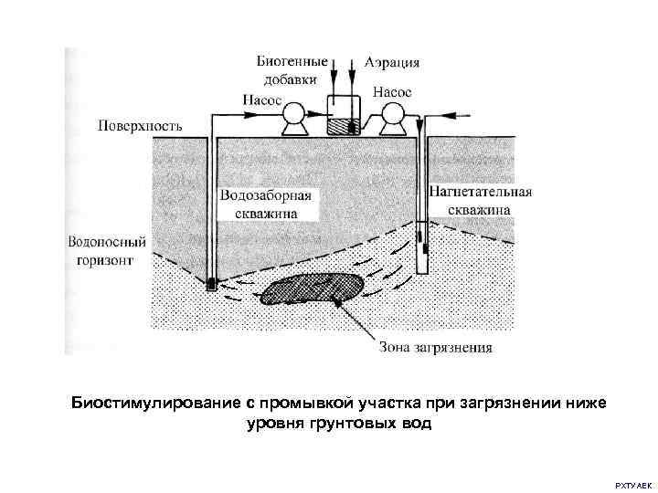 Биостимулирование с промывкой участка при загрязнении ниже уровня грунтовых вод РХТУ АЕК 