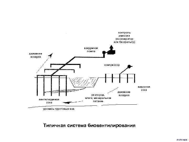 контроль эмиссии (инсинератор или биофильтр) вакуумная помпа движение воздуха компрессор вентилируемая зона кислород, влага,