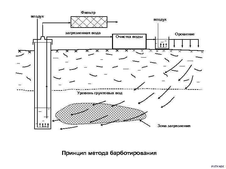 Схема загрязнения воды