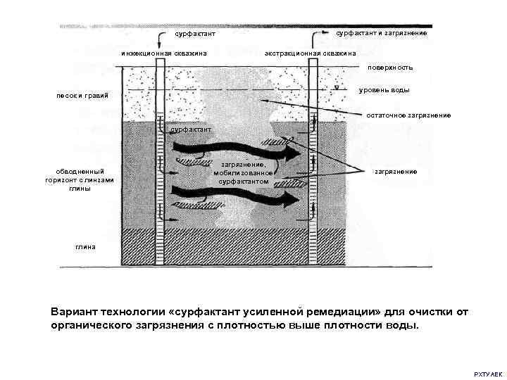 сурфактант и загрязнение сурфактант инжекционная скважина экстракционная скважина поверхность уровень воды песок и гравий