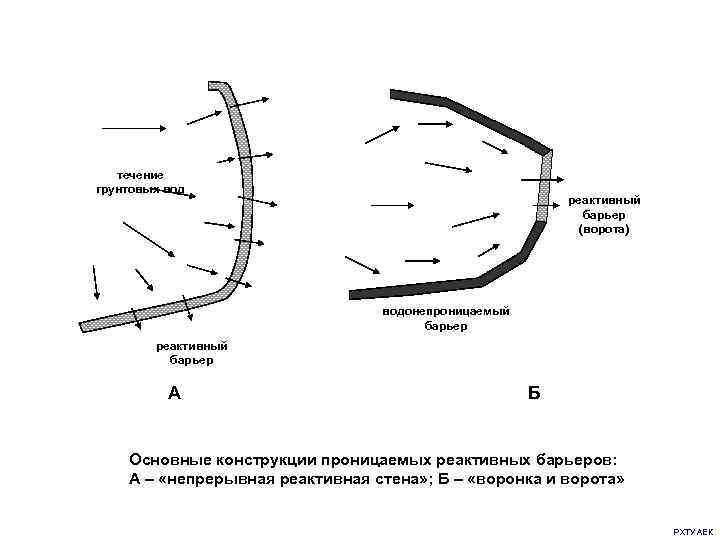 течение грунтовых вод реактивный барьер (ворота) водонепроницаемый барьер реактивный барьер А Б Основные конструкции