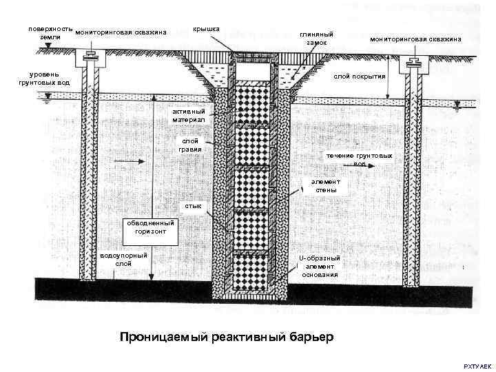 поверхность мониторинговая скважина земли крышка уровень грунтовых вод глиняный замок мониторинговая скважина слой покрытия