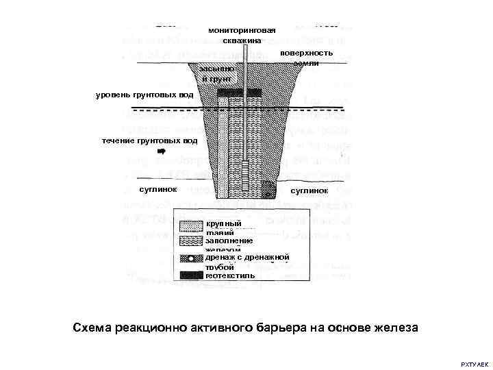 мониторинговая скважина засыпно й грунт поверхность земли уровень грунтовых вод течение грунтовых вод суглинок