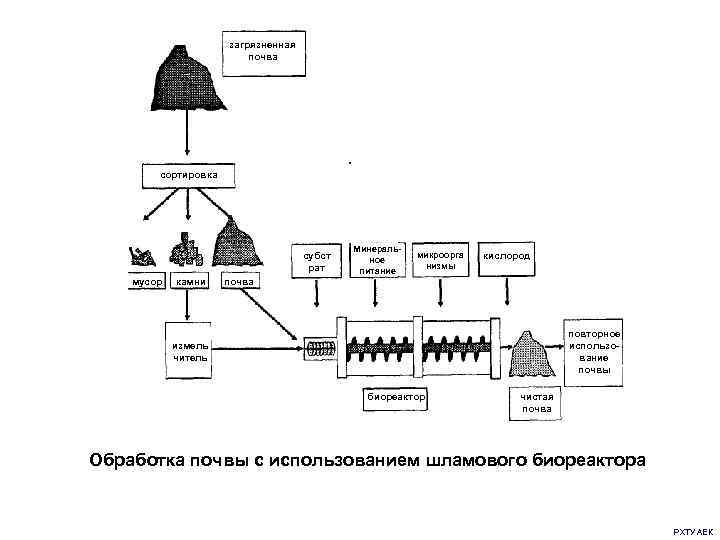загрязненная почва сортировка субст рат мусор камни Минеральное питание микроорга низмы кислород почва повторное