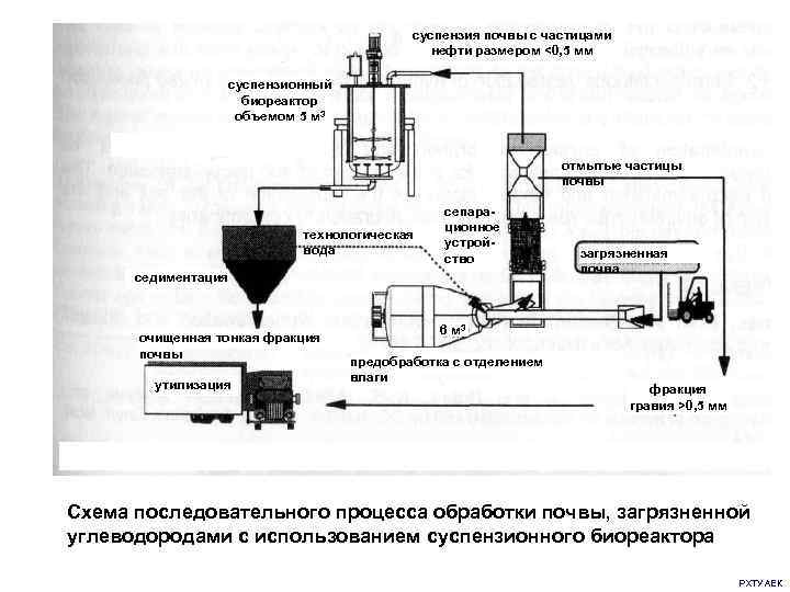 суспензия почвы с частицами нефти размером <0, 5 мм суспензионный биореактор объемом 5 м