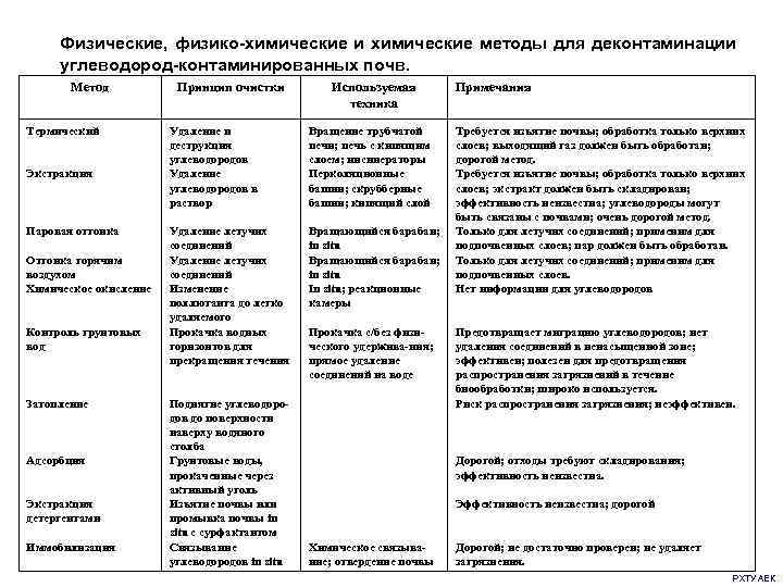 Физические, физико-химические и химические методы для деконтаминации углеводород-контаминированных почв. Метод Термический Экстракция Паровая отгонка