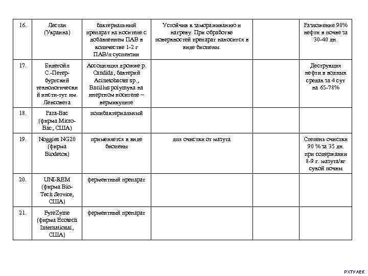 16. Лестан (Украина) бактериальный препарат на носителе с добавлением ПАВ в количестве 1 -2