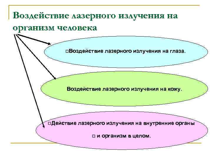 Воздействие лазерного излучения на организм человека p. Воздействие лазерного излучения на глаза. Воздействие лазерного