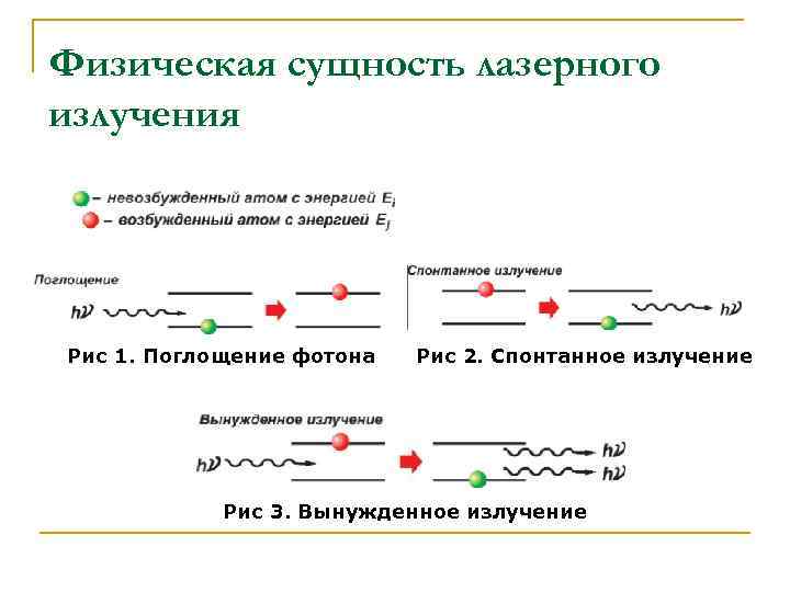 Физическая сущность лазерного излучения Рис 1. Поглощение фотона Рис 2. Спонтанное излучение Рис 3.