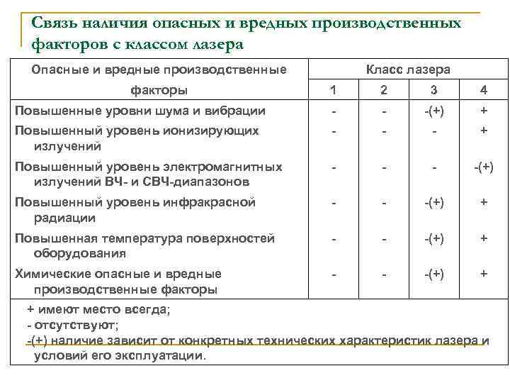 Связь наличия опасных и вредных производственных факторов с классом лазера Опасные и вредные производственные