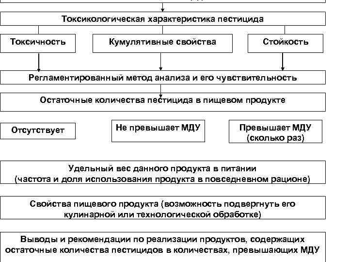 Токсикологическая характеристика пестицида Токсичность Кумулятивные свойства Стойкость Регламентированный метод анализа и его чувствительность Остаточные