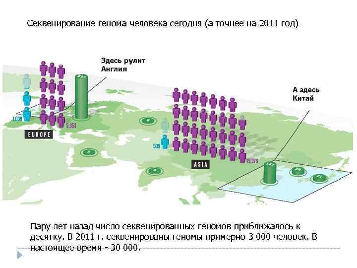 Секвенирование генома человека сегодня (а точнее на 2011 год) Пару лет назад число секвенированных
