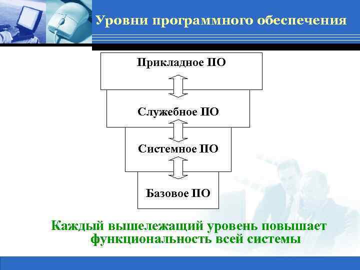 Уровни программного обеспечения Прикладное ПО Служебное ПО Системное ПО Базовое ПО Каждый вышележащий уровень