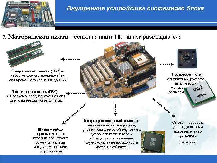 Внутренние устройства системного блока 1. Материнская плата – основная плата ПК, на ней размещаются: