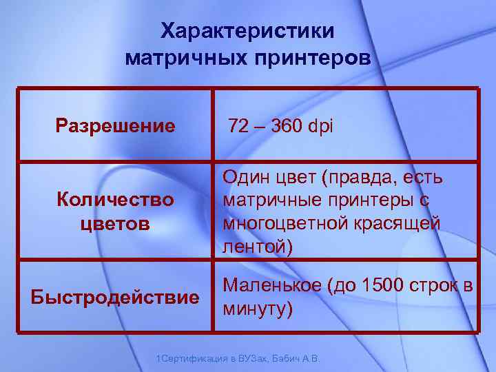 Характеристики матричных принтеров Разрешение 72 – 360 dpi Количество цветов Один цвет (правда, есть