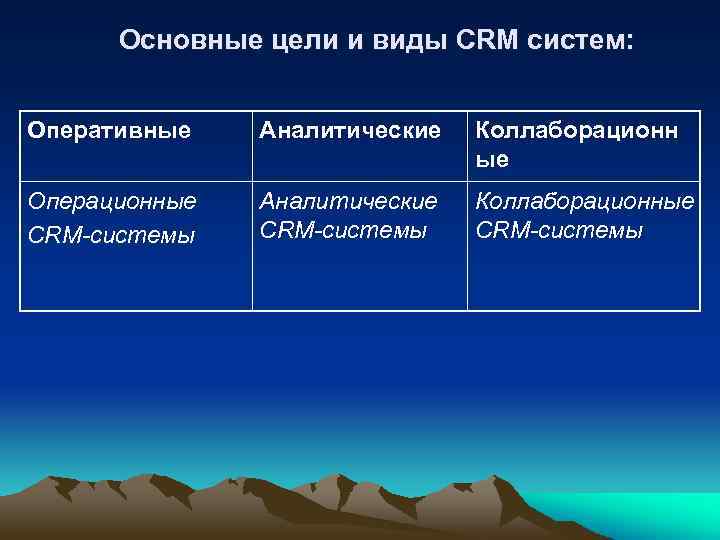 Основные цели и виды CRM систем: Оперативные Аналитические Коллаборационн ые Операционные CRM-системы Аналитические CRM-системы