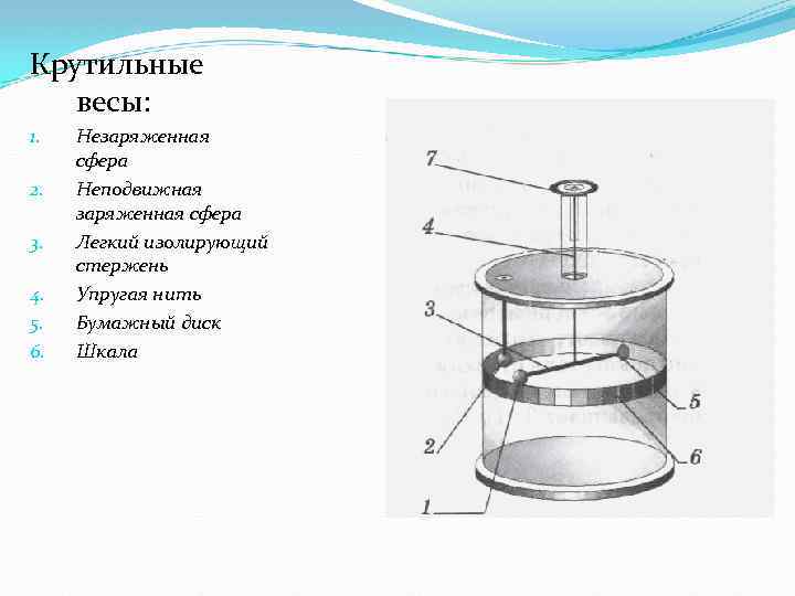 Крутильные весы: 1. 2. 3. 4. 5. 6. Незаряженная сфера Неподвижная заряженная сфера Легкий