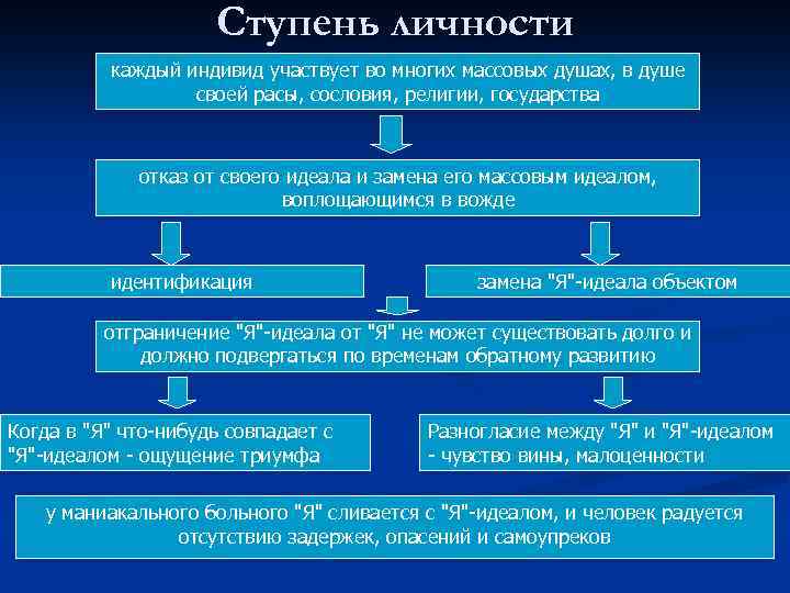 Ступень личности каждый индивид участвует во многих массовых душах, в душе своей расы, сословия,