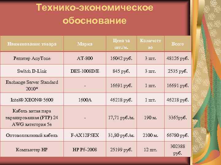 Технико-экономическое обоснование Наименование товара Марка Цена за шт. /м. Количест во Всего Репитер Any.