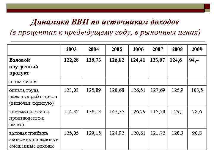 Ввп по доходам. ВВП по источникам доходов. Рассчитайте ВВП по источникам доходов. Структура ВВП по источникам доходов в процентах к ВВП. ВВП В рыночных ценах.