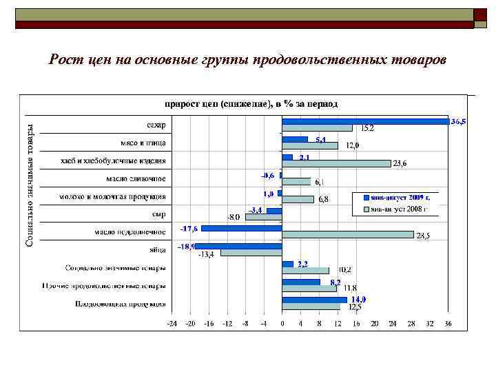 Рост цен на основные группы продовольственных товаров 
