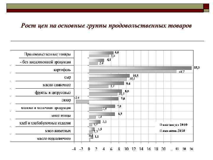Рост цен на основные группы продовольственных товаров 