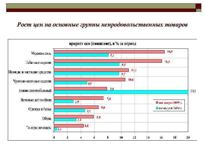 Рост цен на основные группы непродовольственных товаров 