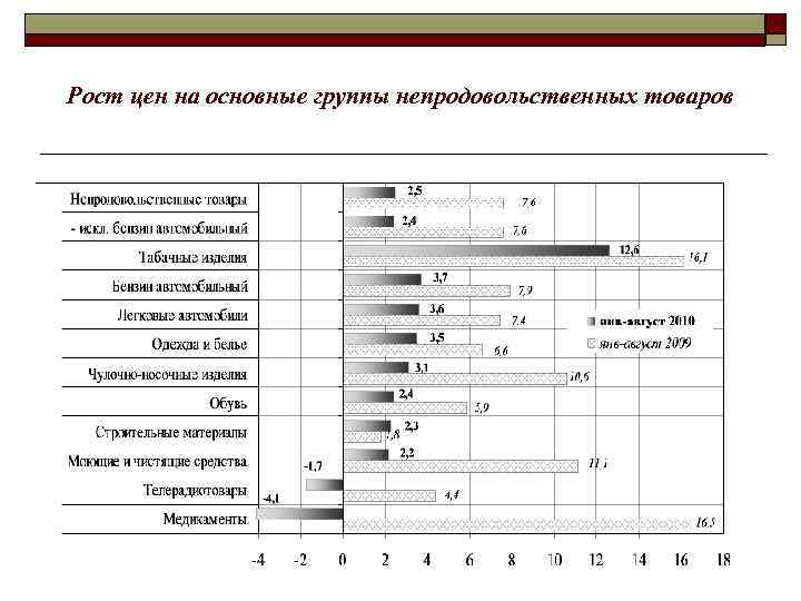 Рост цен на основные группы непродовольственных товаров 