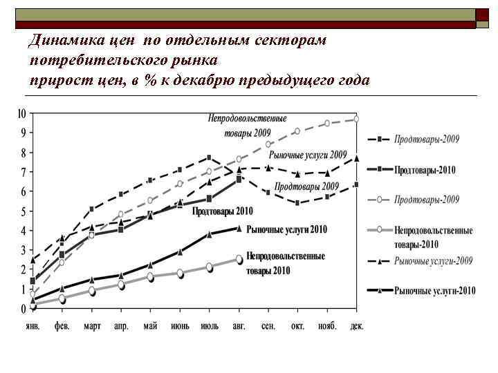 Динамика цен по отдельным секторам потребительского рынка прирост цен, в % к декабрю предыдущего