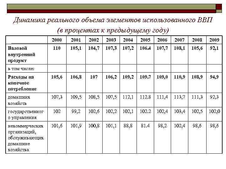 Установите соответствие динамика валового