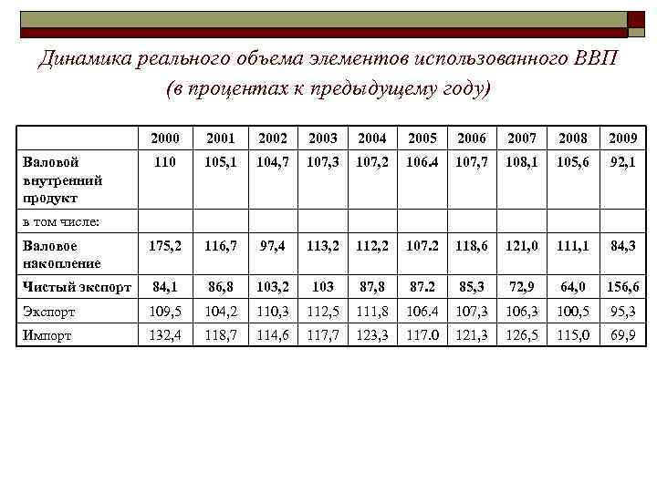 Реальные объемы. Динамика ВВП В процентах. Динамика реального объема ВВП. Динамика изменения показателя в процентах. Динамика показателей к прошлому году.