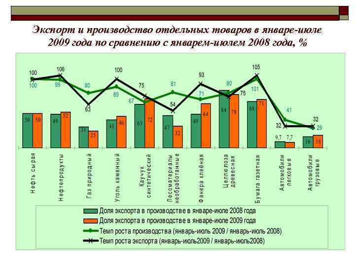 Экспорт и производство отдельных товаров в январе-июле 2009 года по сравнению с январем-июлем 2008