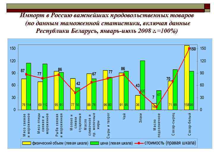 Импорт в Россию важнейших продовольственных товаров (по данным таможенной статистики, включая данные Республики Беларусь,