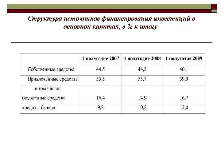 Структура источников финансирования инвестиций в основной капитал, в % к итогу 