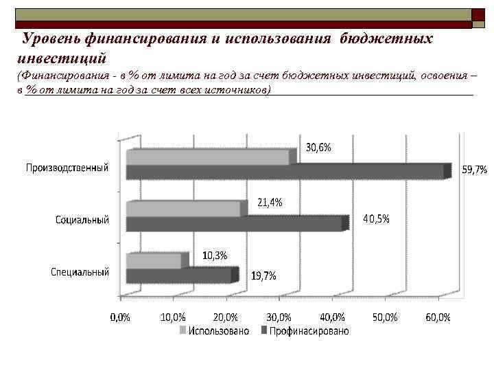 Уровень финансирования и использования бюджетных инвестиций (Финансирования - в % от лимита на год