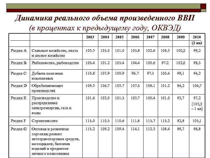 Уровень прошлого года. Динамика реального объема произведенного ВВП В % К предыдущему году. Динамика ВВП В процентах. Объем ВВП В процентах. Динамика в процентах к предыдущему году.