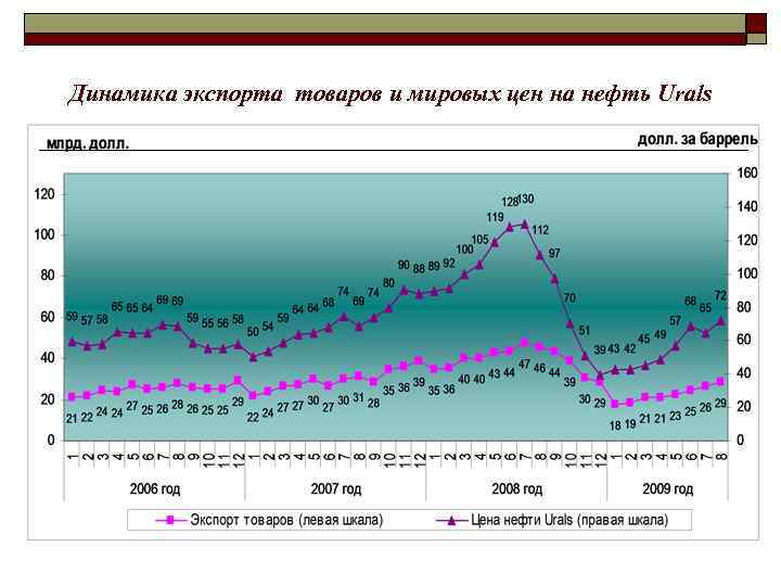 Динамика экспорта товаров и мировых цен на нефть Urals 
