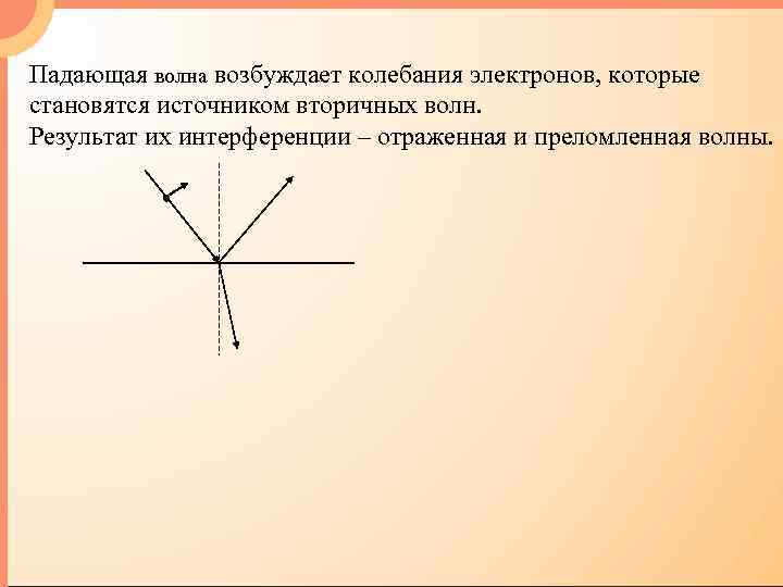 Падающая волна возбуждает колебания электронов, которые становятся источником вторичных волн. Результат их интерференции –